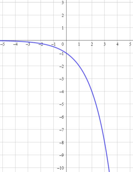 Logarithmic Graph 的图像结果