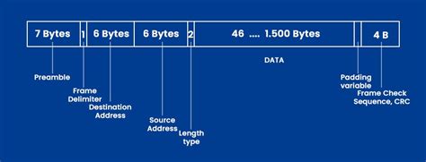 Image result for Ethernet Data Frame Packet