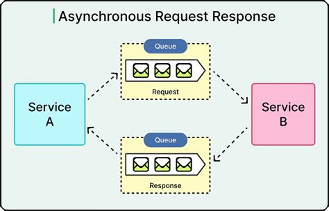Image result for Synchronous and Asynchronous Communication