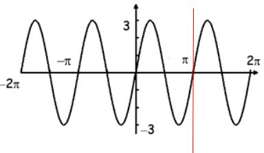 Image result for Sin Graph Period