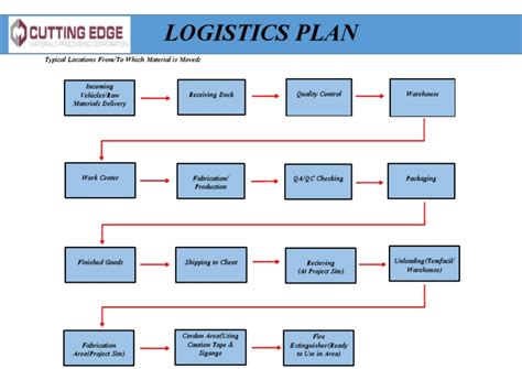 Image result for Logistics Plan Example