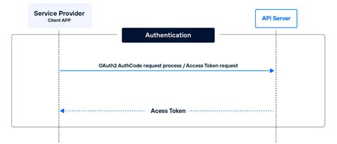 Image result for Number Validity Telco API