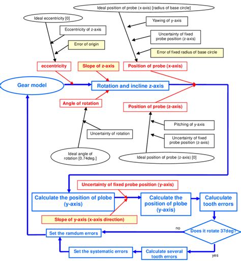 How to Start Simulation Flowcode 的图像结果