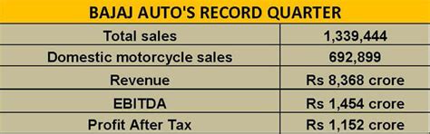 Bajaj Auto posts best-ever sales, revenue, profit in Q2, records robust ...