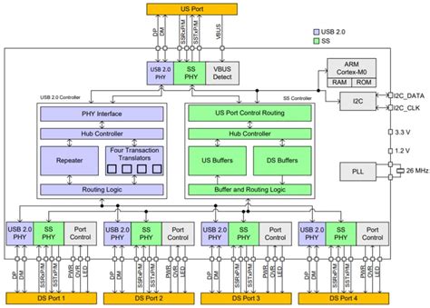 HX3™ USB 3.0 Hub Controllers - Infineon Technologies | Mouser
