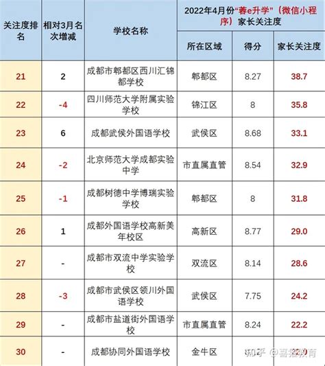 成都私立民办初中学校排名，排行榜(附2022年最新排行榜前十名单) – 下午有课
