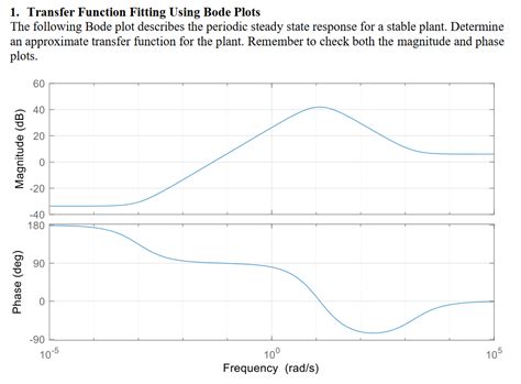 Image result for Step Function Bode Plot
