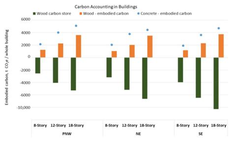 Comparative LCAs of Conventional and Mass Timber Buildings in Regions ...