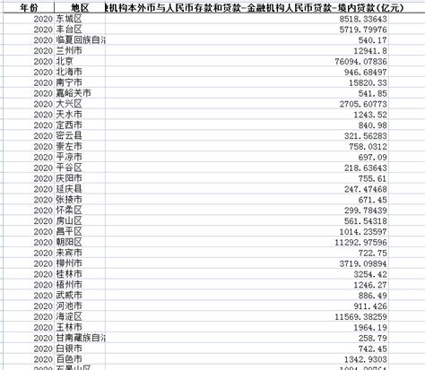 2010-2020年全国各城市金融机构本外币与人民币存款和贷款（人民币贷款、境内贷款） - 经管文库（原现金交易版） - 经管之家(原人大经济论坛)