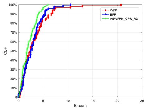An Adaptive Bluetooth/Wi-Fi Fingerprint Positioning Method based on ...
