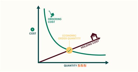 Image result for Economic order quantity examples