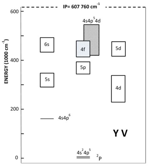 Spectrum and Energy Levels of Four-Times Ionized Yttrium (Y V)