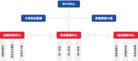BPO业务流程外包_劳务外包服务_商务流程外包公司-锐博