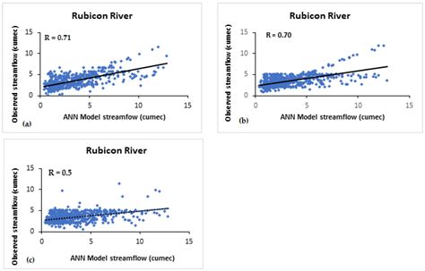 Artificial Neural Network (ANN)-Based Long-Term Streamflow Forecasting ...