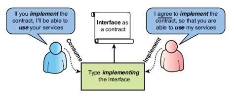 Image result for OOP Interface Program Example