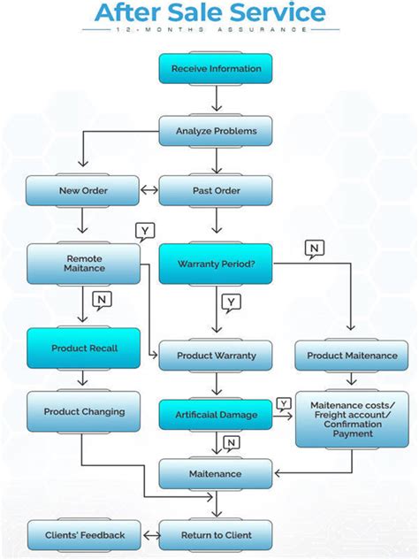 POS System Flow Chart SQL 的图像结果