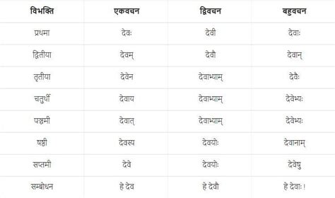 देव अकारांत पुल्लिंगी शब्द संस्कतमधील - Brainly.in