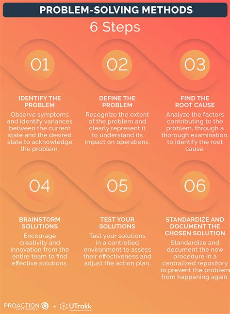 Image result for Problem Solving Methods