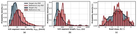 Synthesis of Driving Cycles Based on Low-Sampling-Rate Vehicle-Tracking ...