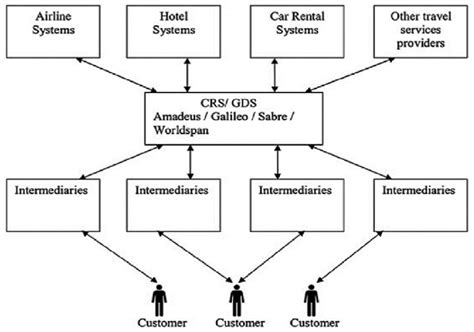 Image result for Customer Support in Computer Reservation System