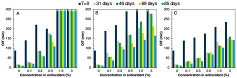 Synthesis and Assessment of Novel Sustainable Antioxidants with ...