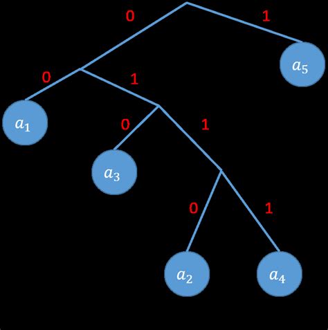 Image result for Huffman Tree