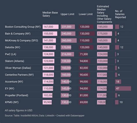 Consulting Salary Trends 2023| CTC & Base Salary Of 12 Consulting Firms ...