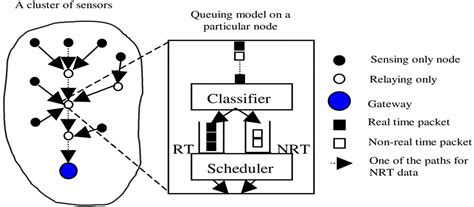 Real-Time QoS Routing Protocols in Wireless Multimedia Sensor Networks ...