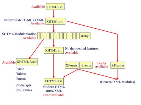 Image result for XHTML Features