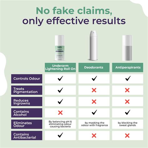 Foxy.in : Buy Sanfe Underarm Lightening Roll On For Women | Lightens ...