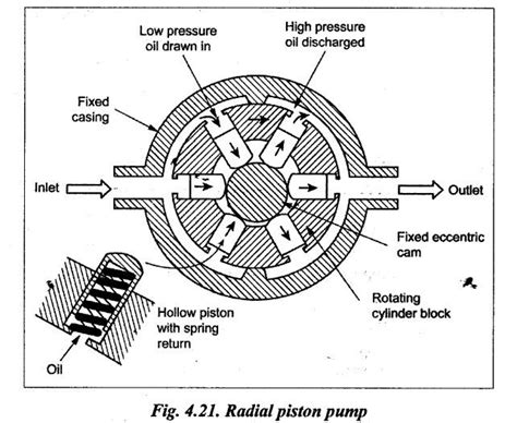 radial piston pump - Fluid Power Priniciples and Hydraulic Pumps ...