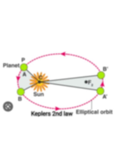 SOLUTION: Keplers laws of planetary motion diagramatically explained ...
