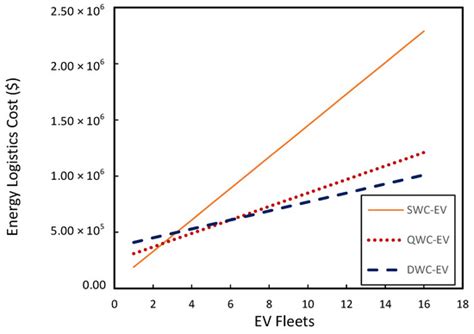 Energy Logistics Cost Study for Wireless Charging Transportation Networks