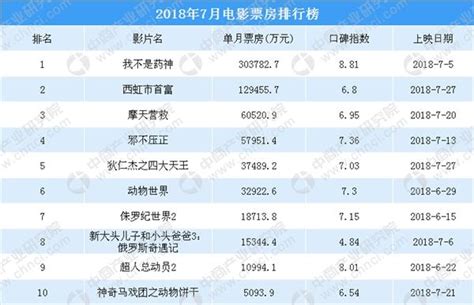 2018影片排行榜_2018年中国电影票房排行榜 TOP10(2)_中国排行网