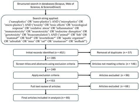 Toxic Effects of Nanoplastics on Animals: Comparative Insights into ...