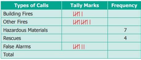 The table shows the number of calls recorded by a Fire Service Station ...