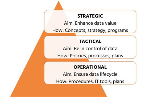 Image result for Data Management Approach
