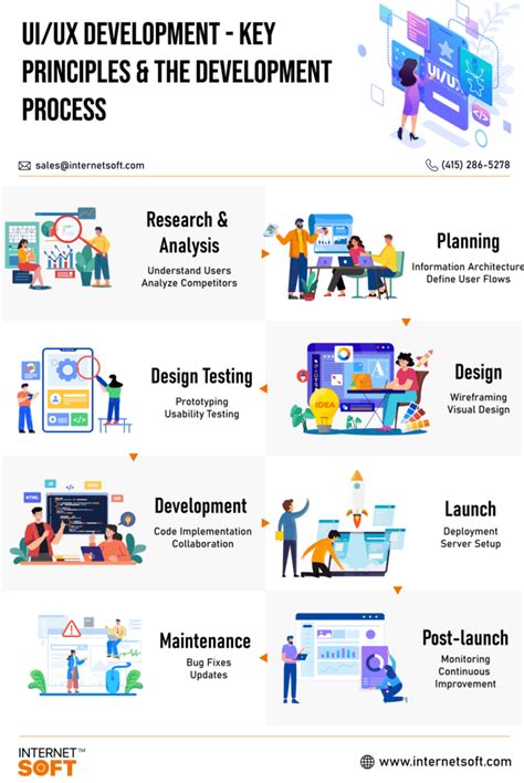 Image result for UX UI Dev Approach