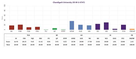 MoE, National Institute Ranking Framework (NIRF)