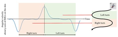 Comfortable and Convenient Turning Skill Assessment for Alpine Skiers ...