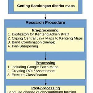 Image result for Research Methods Chart