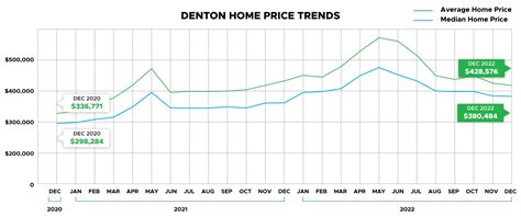 Denton County Property Taxes | Denton Home Prices