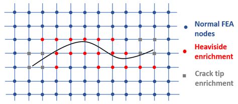 XFEM Simulation of Tensile and Fracture Behavior of Ultrafine-Grained ...