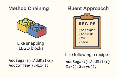 Image result for Method Chaining .Net