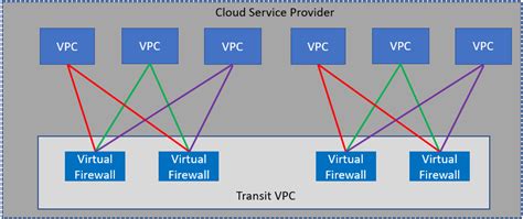 What Is a Transit Virtual Private Cloud (VPC)? - Palo Alto Networks