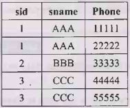 Normal Forms - Databases Design - Database Management System