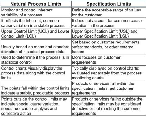 Control Limit vs Specification Limit 的图像结果