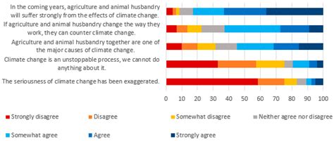 Perceptions of the Benefits and Barriers to Vegetarian Diets and the Environmental Impact of ...