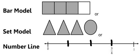 Image result for 4 Representations Math
