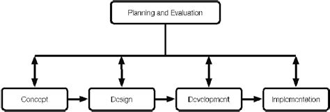 Project Development Process 的图像结果